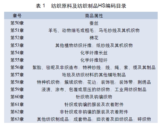 我国与东盟纺织品产业贸易现状